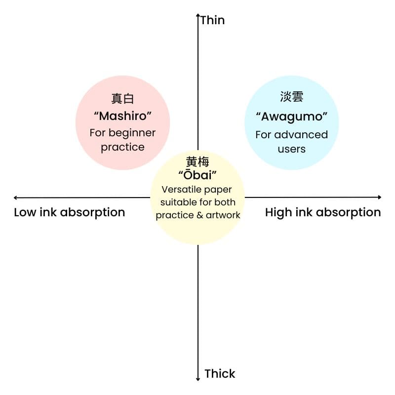 Japanskt kalligrafipapper Ōbai