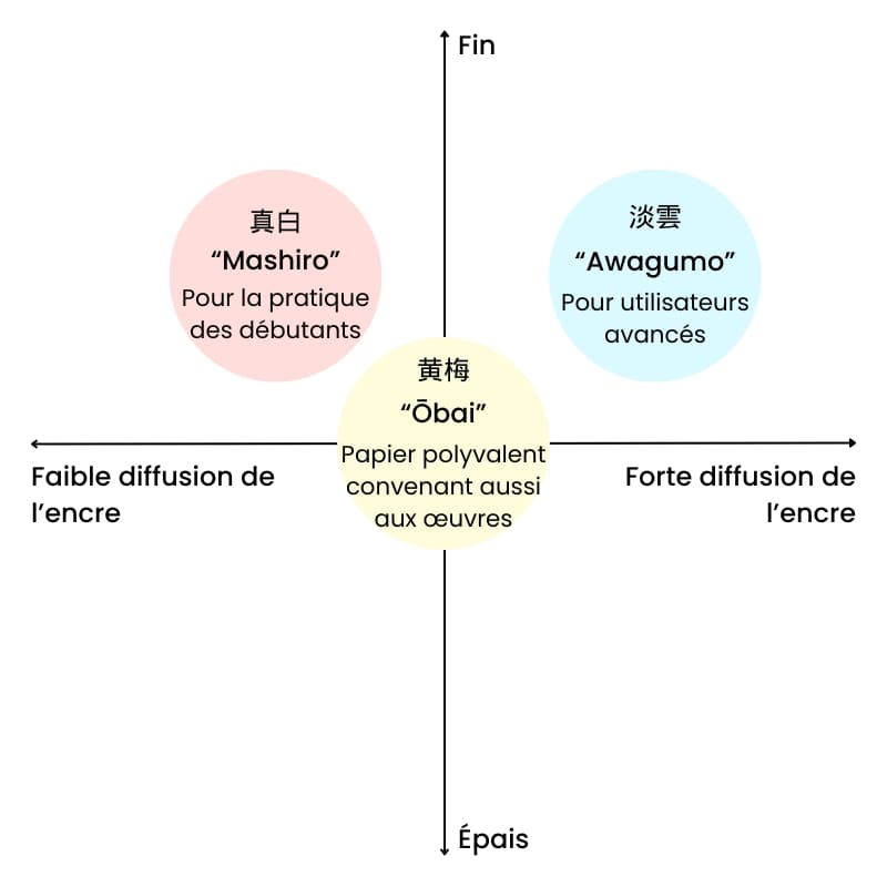 Awagumo japanskt kalligrafipapper